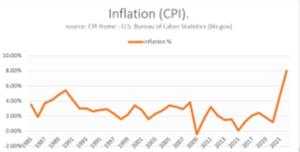 inflation graph