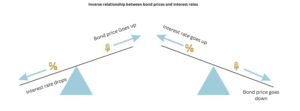 relationship between bond prices and interest rates