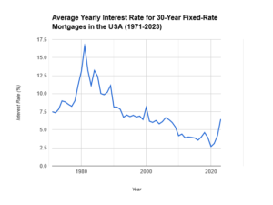 graph of historical mortgage rates in the USA